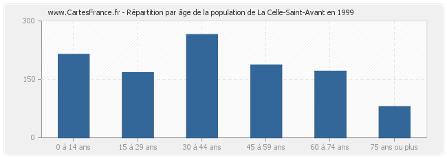 Répartition par âge de la population de La Celle-Saint-Avant en 1999
